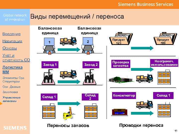 Global network of innovation Виды перемещений / переноса Введение Балансовая единица Навигация 1 Балансовая