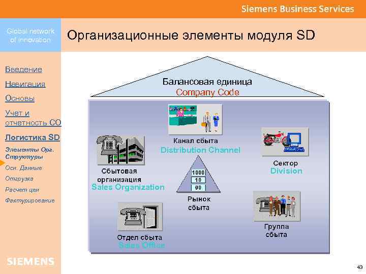 Global network of innovation Организационные элементы модуля SD Введение Навигация Основы Балансовая единица Company