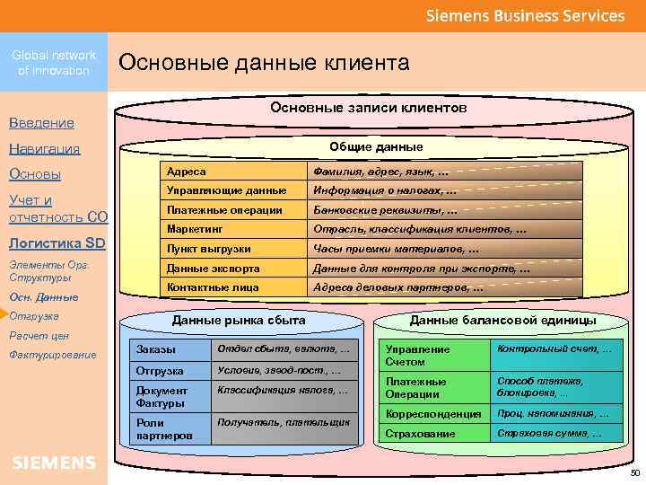 Global network of innovation Основные данные клиента Основные записи клиентов Введение Общие данные Навигация