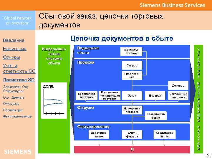 Global network of innovation Введение Сбытовой заказ, цепочки торговых документов Цепочка документов в сбыте