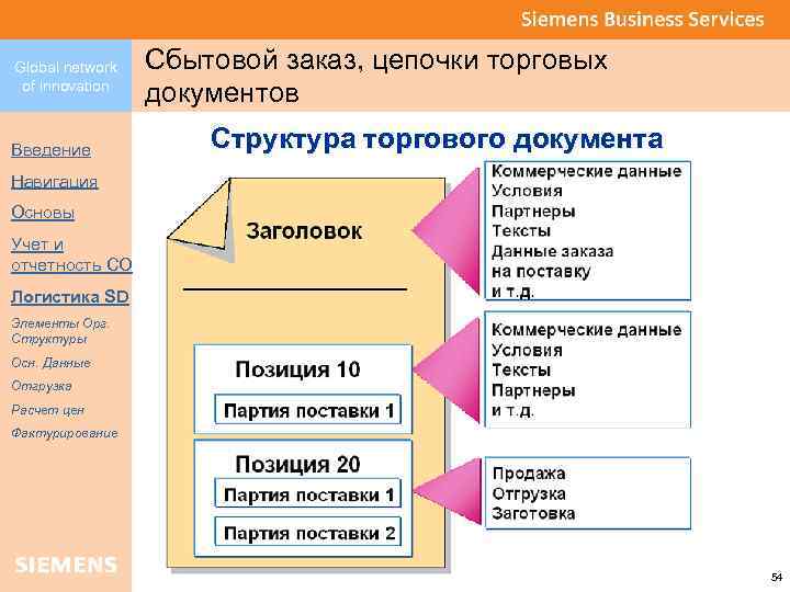 Global network of innovation Введение Сбытовой заказ, цепочки торговых документов Структура торгового документа Навигация