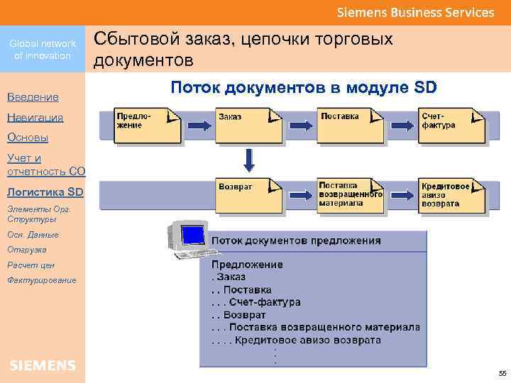 Global network of innovation Введение Сбытовой заказ, цепочки торговых документов Поток документов в модуле