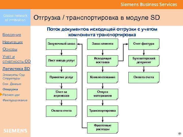 Global network of innovation Отгрузка / транспортировка в модуле SD Введение Поток документов исходящей