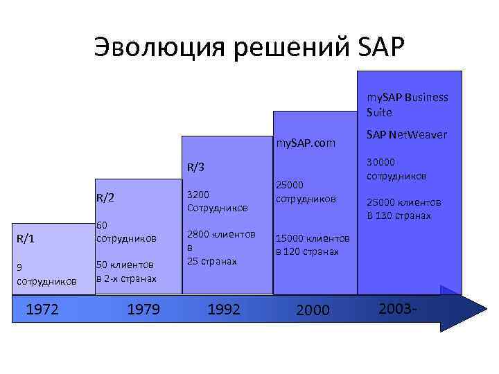 Эволюция решений SAP my. SAP Business Suite my. SAP. com R/3 3200 Сотрудников R/2