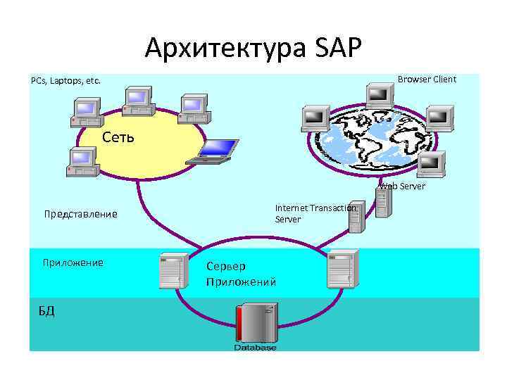 Архитектура SAP Browser Client PCs, Laptops, etc. Сеть Web Server Представление Приложение БД Internet