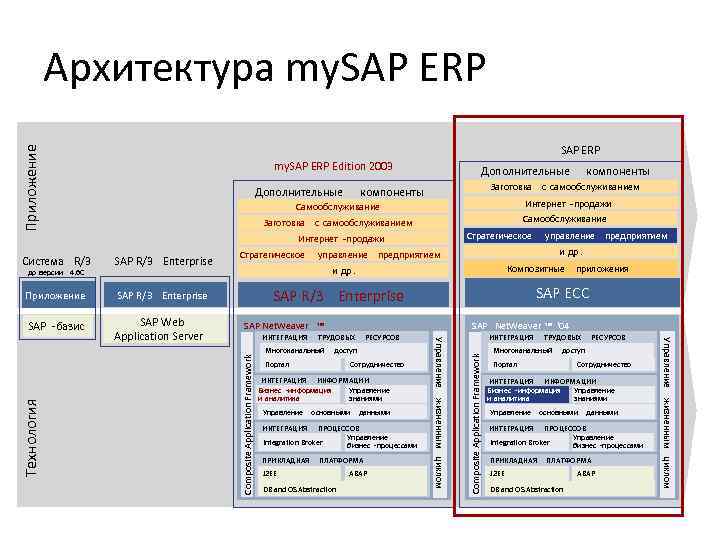 Архитектура my. SAP ERP Приложение SAP ERP my. SAP ERP Edition 2003 Дополнительные Заготовка