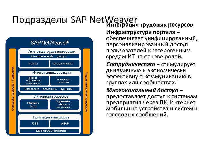 Подразделы SAP Net. Weaver трудовых ресурсов Интеграция SAP Net. Weaver ™ Интеграция трудовыхресурсов Многоканальный