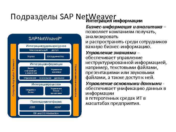 Подразделы SAP Net. Weaver Интеграция информации SAP Net. Weaver ™ Интеграция трудовыхресурсов Многоканальный Сотрудничество