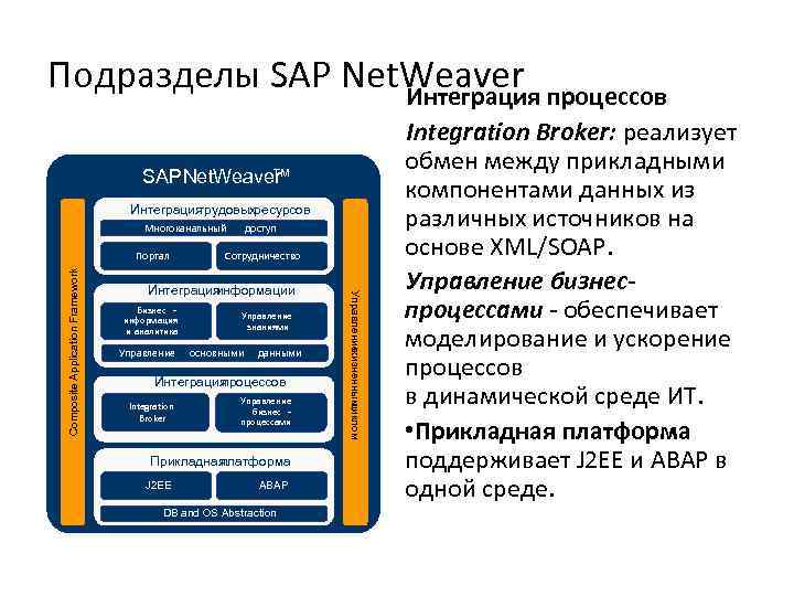 Подразделы SAP Net. Weaver процессов Интеграция SAP Net. Weaver ™ Интеграция трудовыхресурсов Многоканальный Сотрудничество