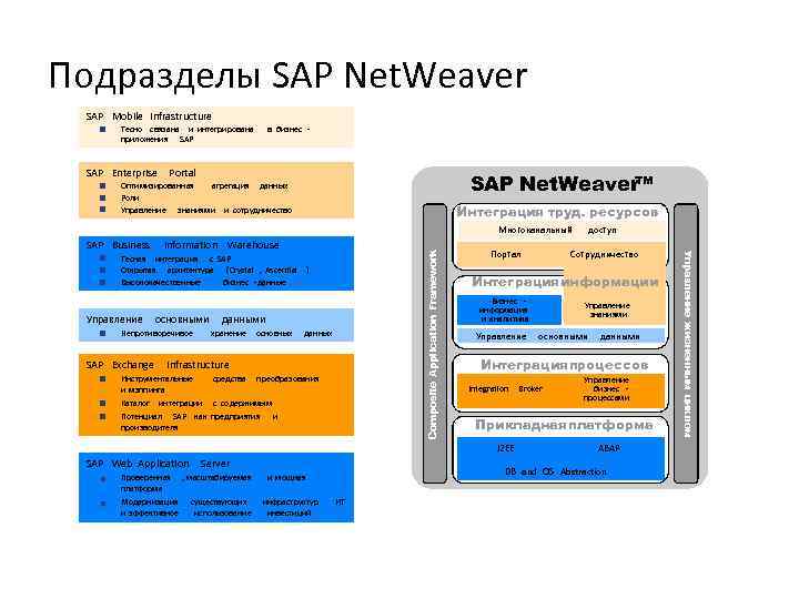 Подразделы SAP Net. Weaver SAP Mobile Infrastructure Тесно связана и интегрирована приложения SAP Enterprise