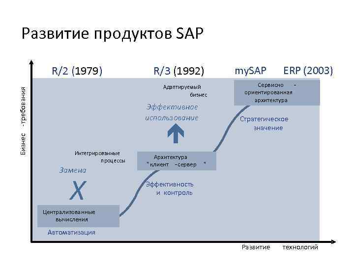 Развитие продуктов SAP Бизнес -требования R/2 (1979) R/3 (1992) Адаптируемый бизнес Эффективное использование Замена