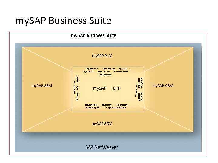 my. SAP Business Suite my. SAP PLM my. SAP ERP Управление складами и запасами