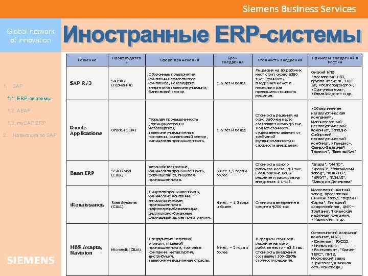 Global network of innovation Решение 1. SAP R/3 Производител ь SAP AG (Германия) Сфера