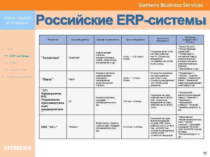 Global network of innovation Решение 1. Производитель Сфера применения Срок внедрения 1. 1. ЕRP-системы