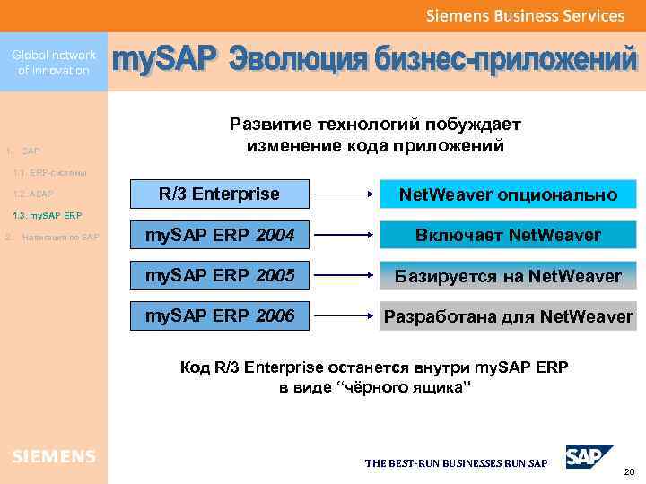 Global network of innovation 1. SAP Развитие технологий побуждает изменение кода приложений 1. 1.