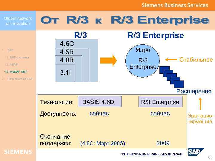 Global network of innovation 1. SAP 1. 1. ЕRP-системы 1. 2. ABAP 1. 3.