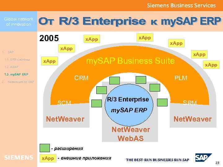 Global network of innovation 2005 1. x. App my. SAP Business Suite x. App