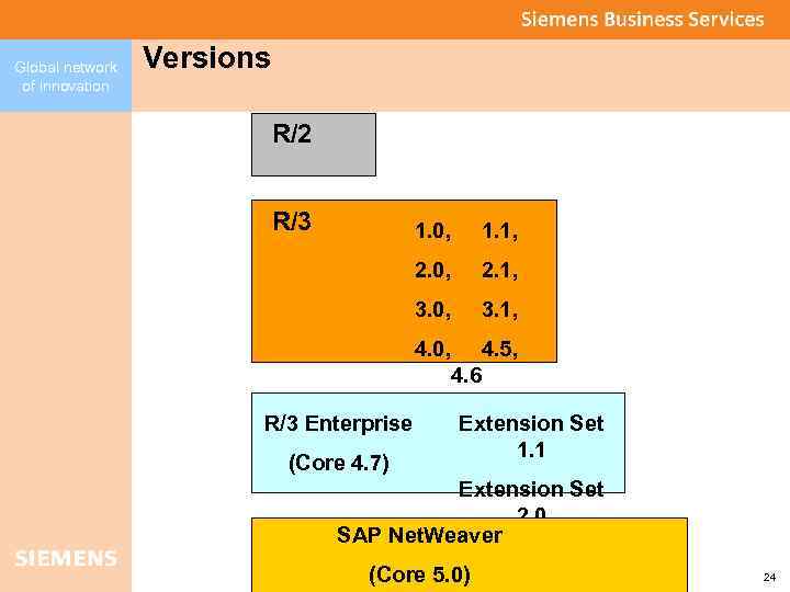 Global network of innovation Versions R/2 R/3 1. 0, 1. 1, 2. 0, 2.