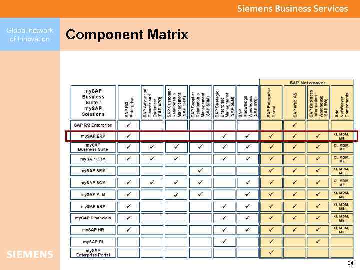 Global network of innovation Component Matrix 34 