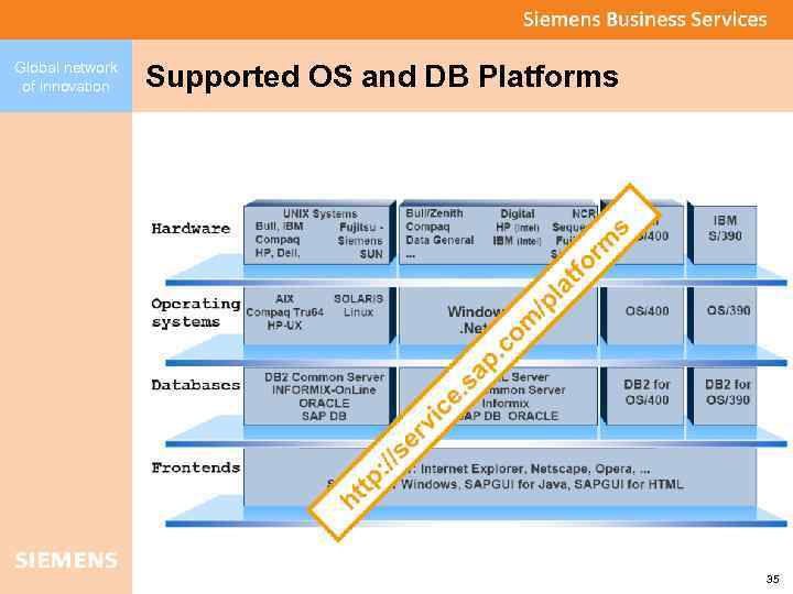 Global network of innovation Supported OS and DB Platforms 35 