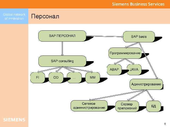 Global network of innovation Персонал 5 