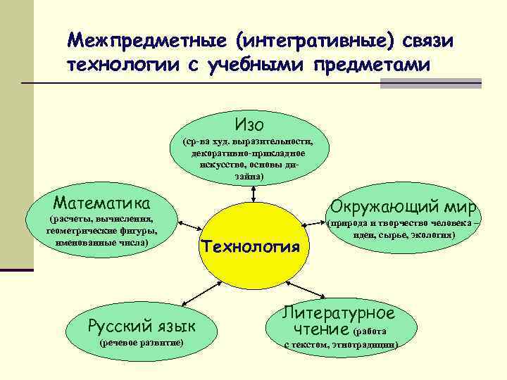 Межпредметные (интегративные) связи технологии с учебными предметами Изо (ср-ва худ. выразительности, декоративно-прикладное искусство, основы