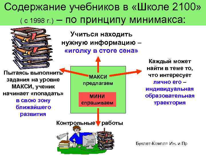 Содержание учебников в «Школе 2100» ( с 1998 г. ) – по принципу минимакса: