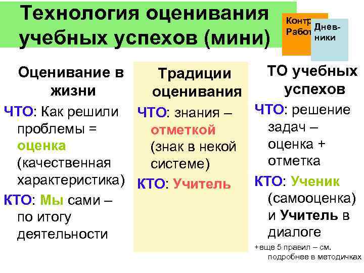 Технология оценивания учебных успехов (мини) Оценивание жизни в Традиции оценивания Контр. Днев. Работы ники