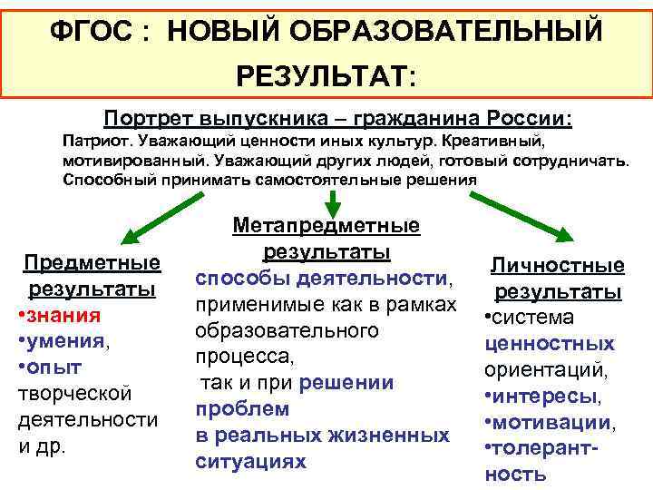 ФГОС : НОВЫЙ ОБРАЗОВАТЕЛЬНЫЙ РЕЗУЛЬТАТ: Портрет выпускника – гражданина России: Патриот. Уважающий ценности иных