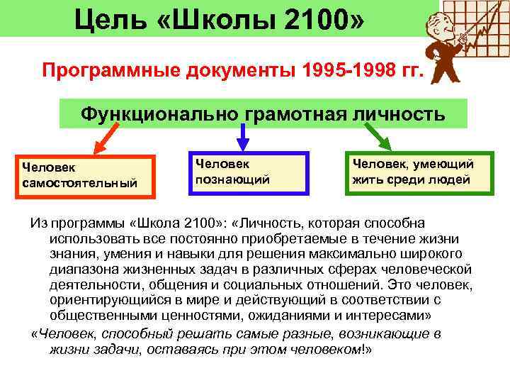 Цель «Школы 2100» Программные документы 1995 -1998 гг. Функционально грамотная личность Человек самостоятельный Человек