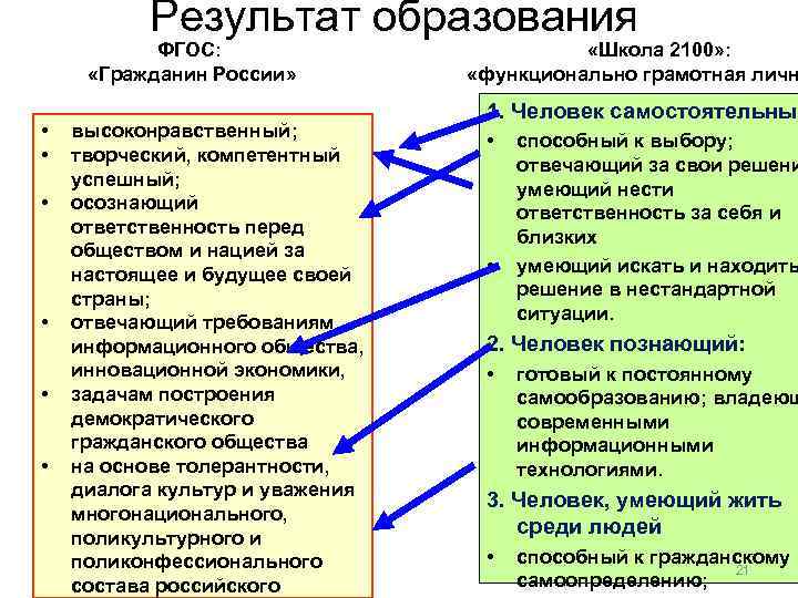 Результат образования ФГОС: «Гражданин России» • • • высоконравственный; творческий, компетентный успешный; осознающий ответственность