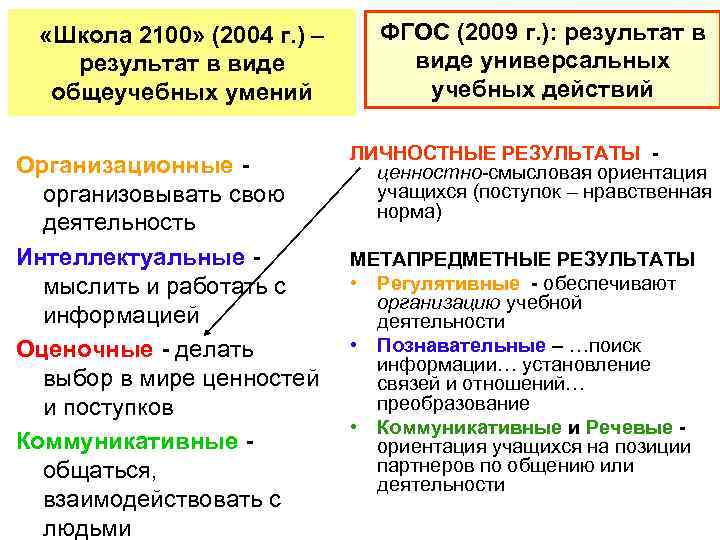  «Школа 2100» (2004 г. ) – результат в виде общеучебных умений Организационные организовывать