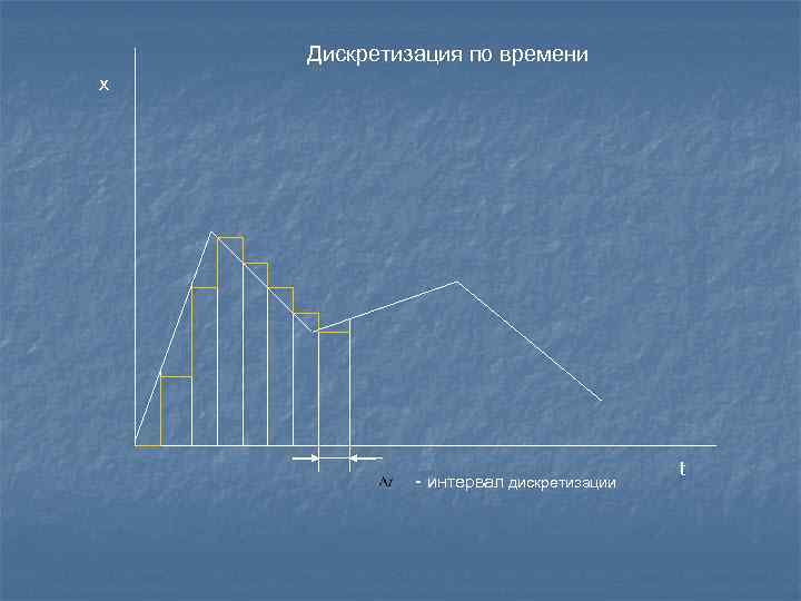 Дискретизация по времени x - интервал дискретизации t 
