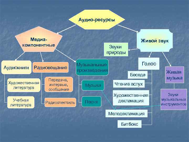 Обратимся к звуковым ресурсам. Медиаресурсы примеры. Медиа ресурсы примеры. Медиаресурсы в школе.