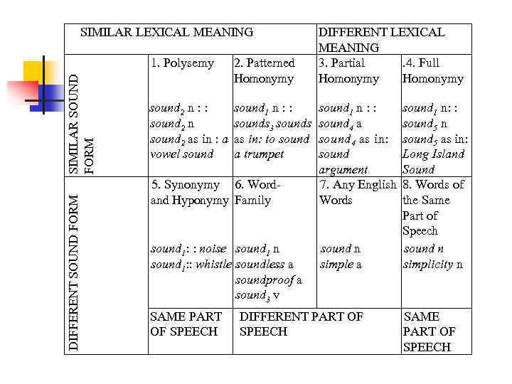 SIMILAR LEXICAL MEANING DIFFERENT SOUND FORM SIMILAR SOUND FORM 1. Polysemy 2. Patterned Homonymy