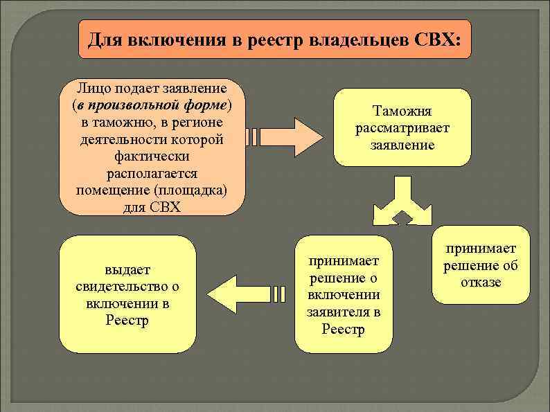 Для включения в реестр владельцев СВХ: Лицо подает заявление (в произвольной форме) в таможню,