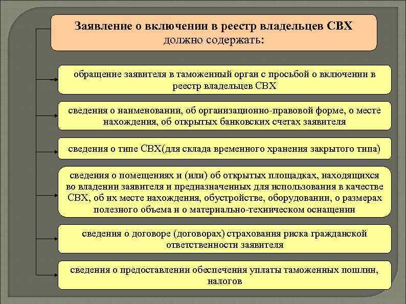 Заявление о включении в реестр владельцев СВХ должно содержать: обращение заявителя в таможенный орган