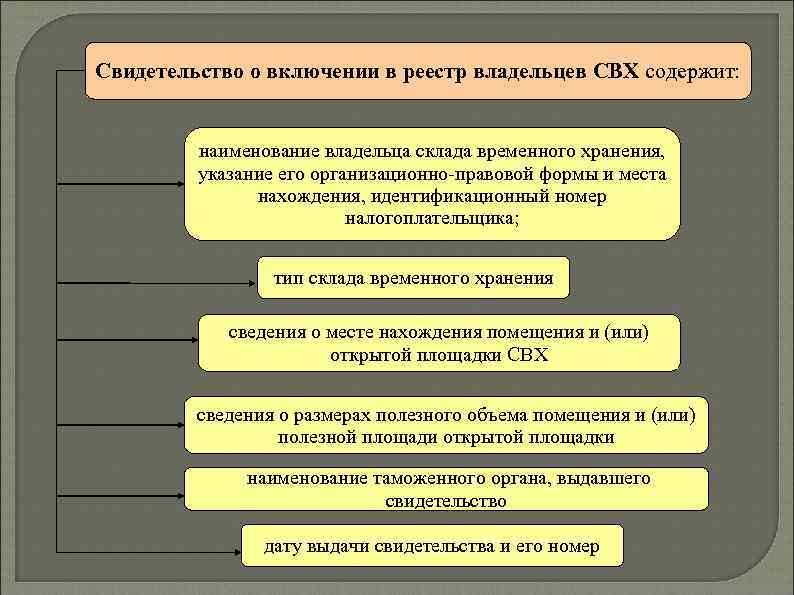 Свидетельство о включении в реестр владельцев СВХ содержит: наименование владельца склада временного хранения, указание