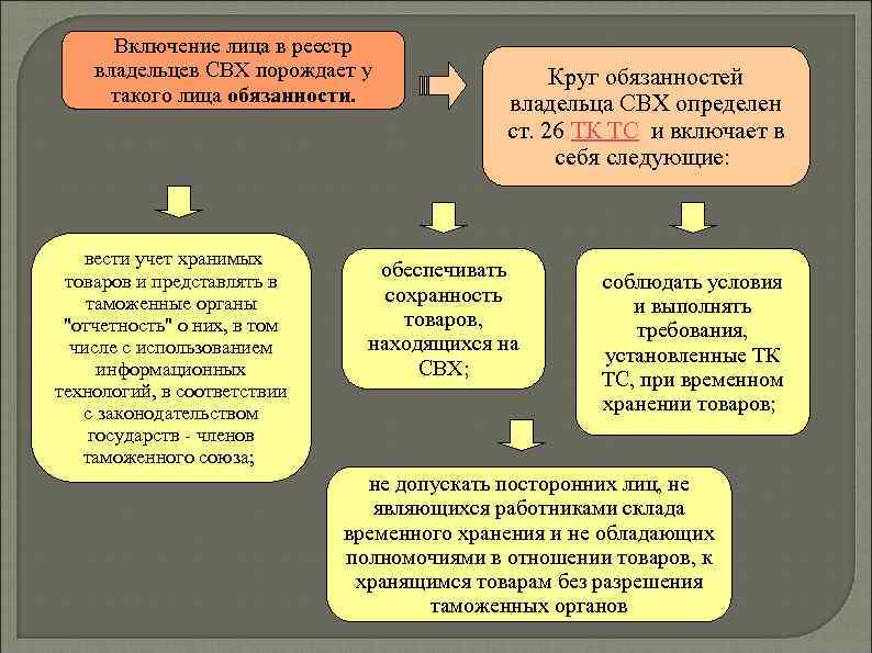 Включение лица в реестр владельцев СВХ порождает у такого лица обязанности. вести учет хранимых