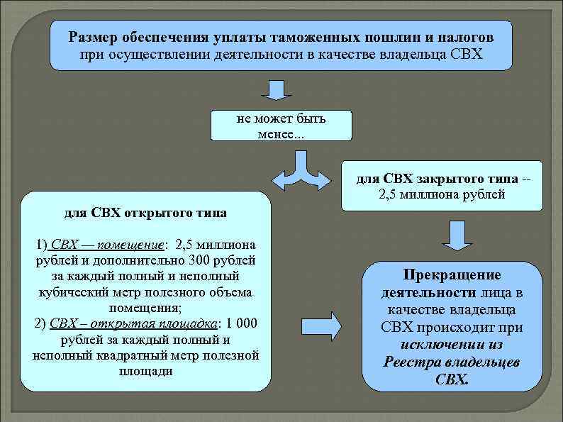 Размер обеспечения уплаты таможенных пошлин и налогов при осуществлении деятельности в качестве владельца СВХ
