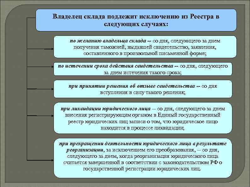 Владелец склада подлежит исключению из Реестра в следующих случаях: по желанию владельца склада --