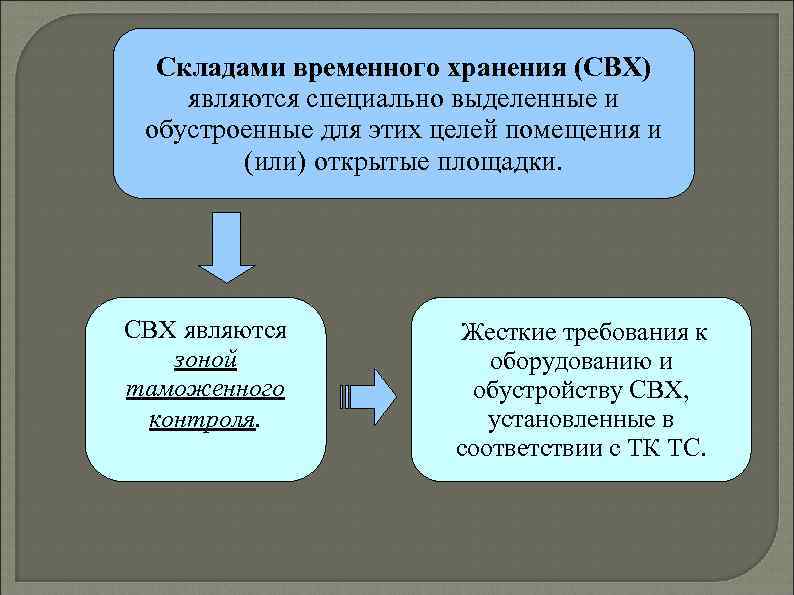 Складами временного хранения (СВХ) являются специально выделенные и обустроенные для этих целей помещения и