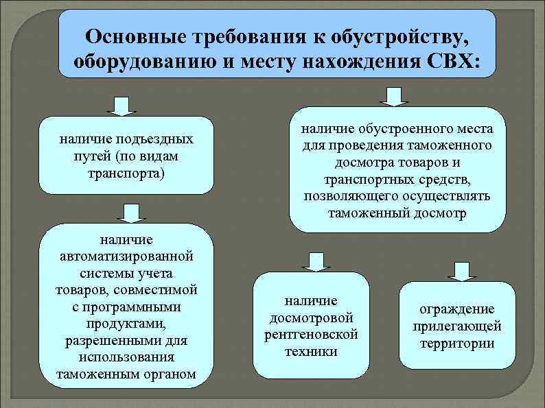 Основные требования к обустройству, оборудованию и месту нахождения СВХ: наличие подъездных путей (по видам