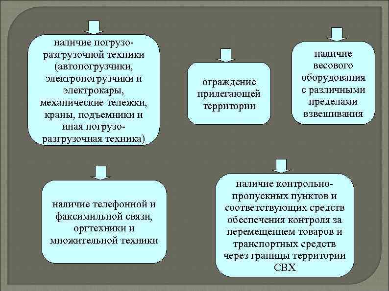 наличие погрузоразгрузочной техники (автопогрузчики, электропогрузчики и электрокары, механические тележки, краны, подъемники и иная погрузоразгрузочная