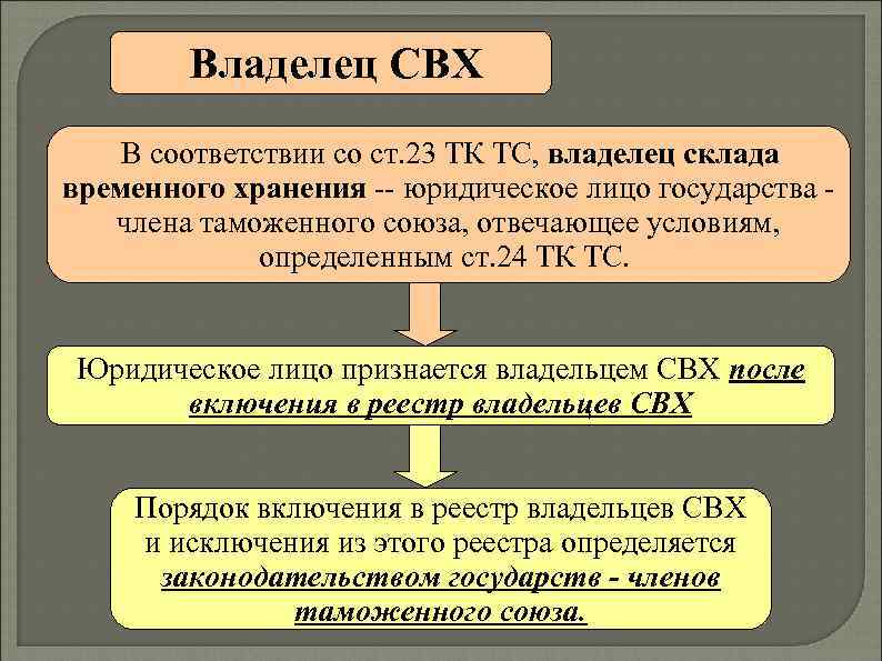  Владелец СВХ В соответствии со ст. 23 ТК ТС, владелец склада временного хранения