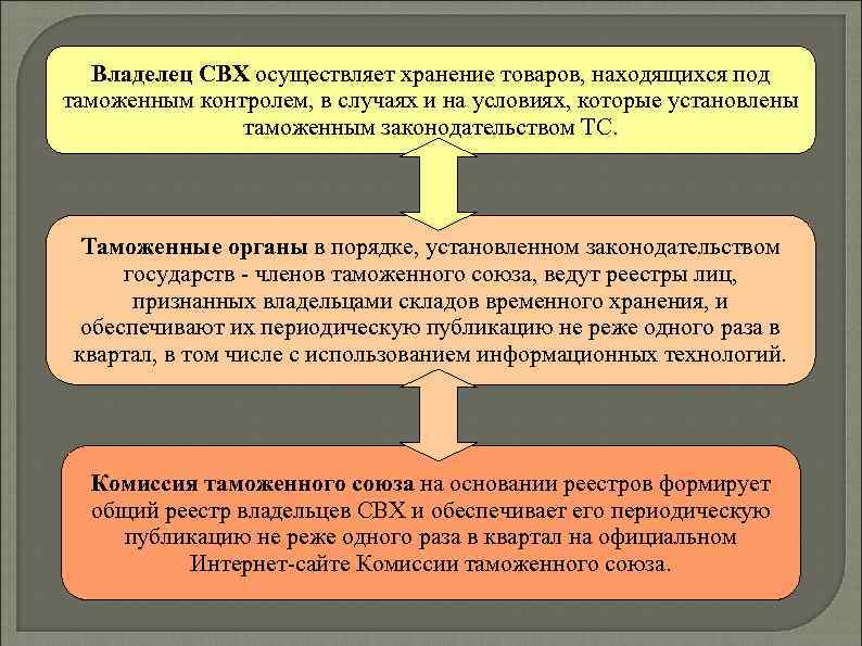 Владелец СВХ осуществляет хранение товаров, находящихся под таможенным контролем, в случаях и на условиях,