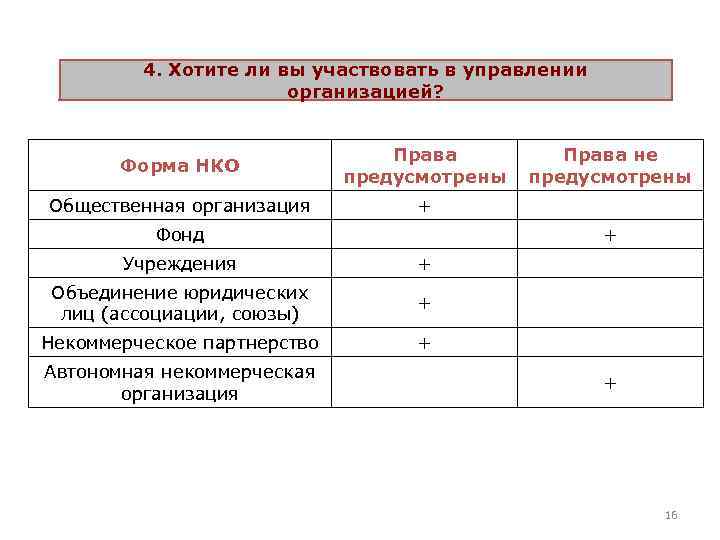4. Хотите ли вы участвовать в управлении организацией? Форма НКО Права предусмотрены Общественная организация