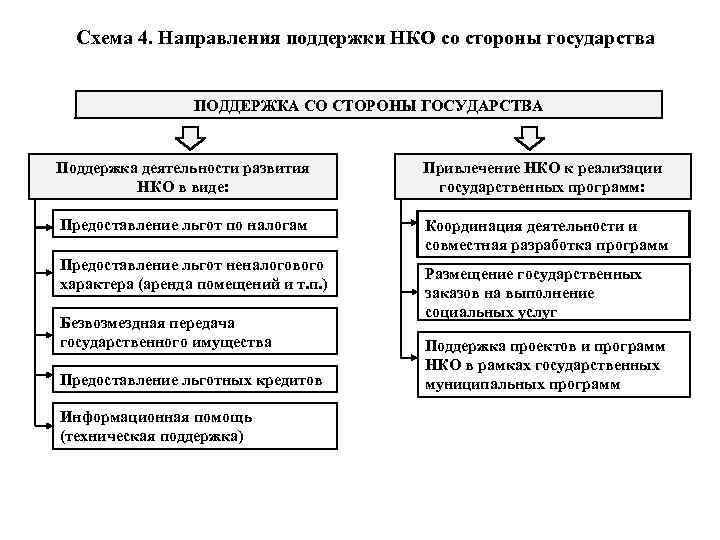 Виды некоммерческих организаций схема