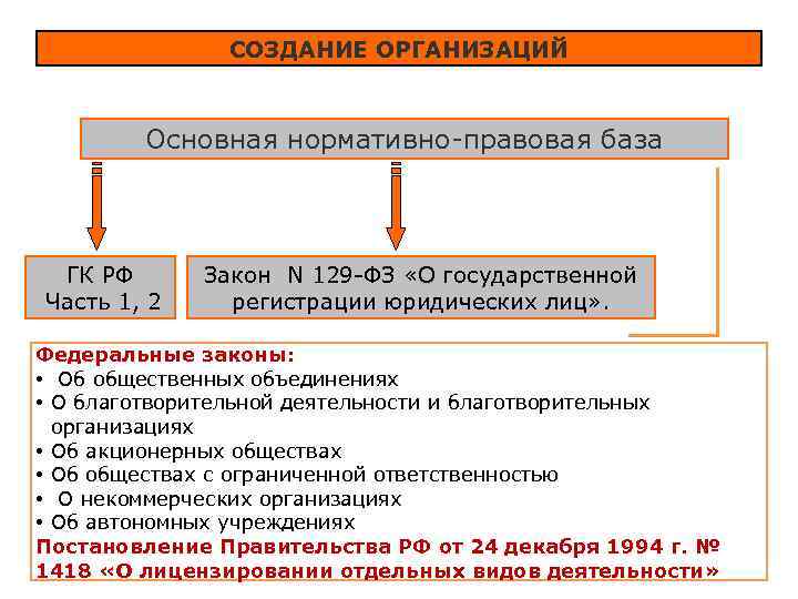 СОЗДАНИЕ ОРГАНИЗАЦИЙ Основная нормативно-правовая база ГК РФ Часть 1, 2 Закон N 129 -ФЗ