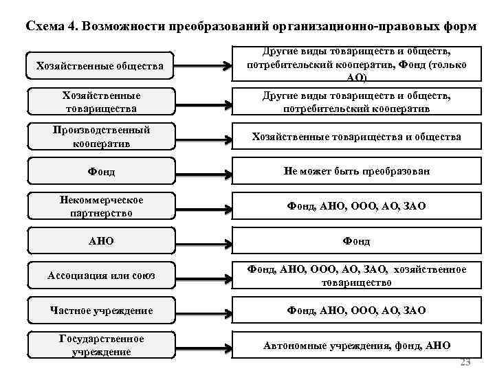 Схема возможностей. Преобразование организационно правовой формы. Возможность преобразования ОПФ. Формы реорганизации хозяйственных обществ. Возможность преобразования в другую ОПФ полное товарищество.